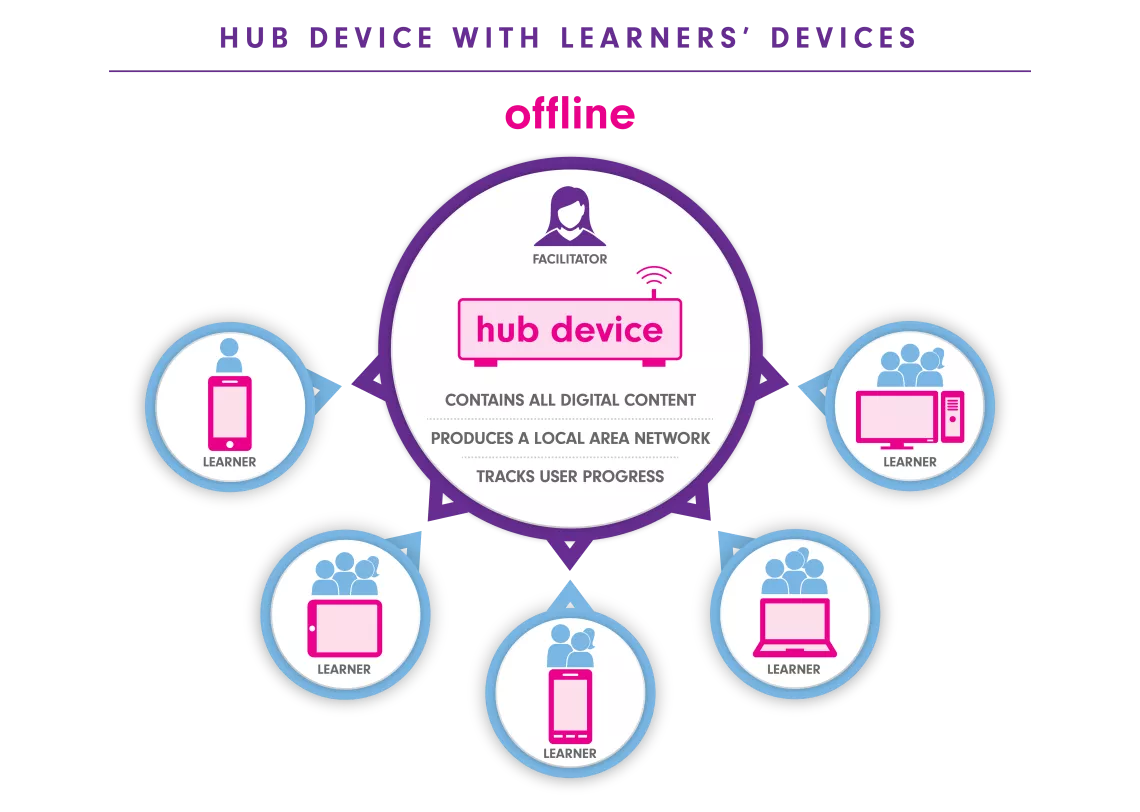 Hub device with learners' devices infographic