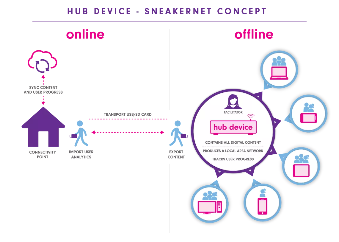 Sneakernet Concept Infographic